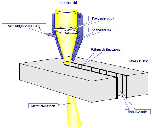 Laserschneiden Schema